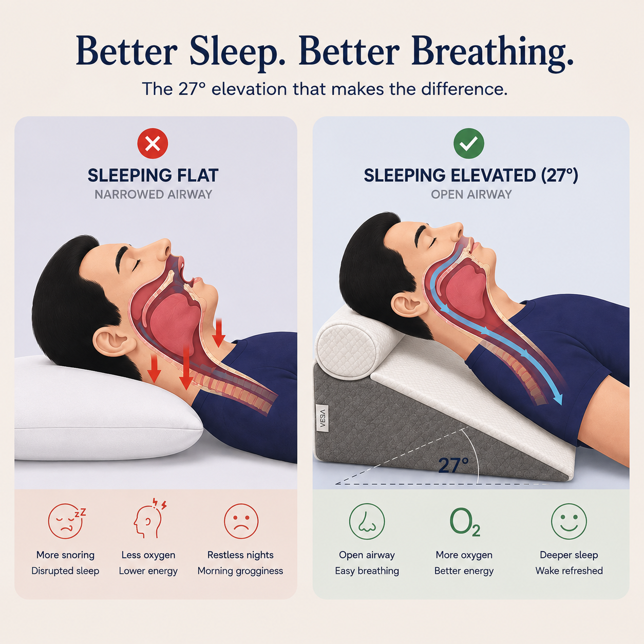 An infographic comparing flat and elevated sleeping positions. The left panel shows a sleeping person with a red X mark and text reading 'SLEEPING FLAT' and 'NARROWED AIRWAY,' with a cross-section of the throat showing narrowness.