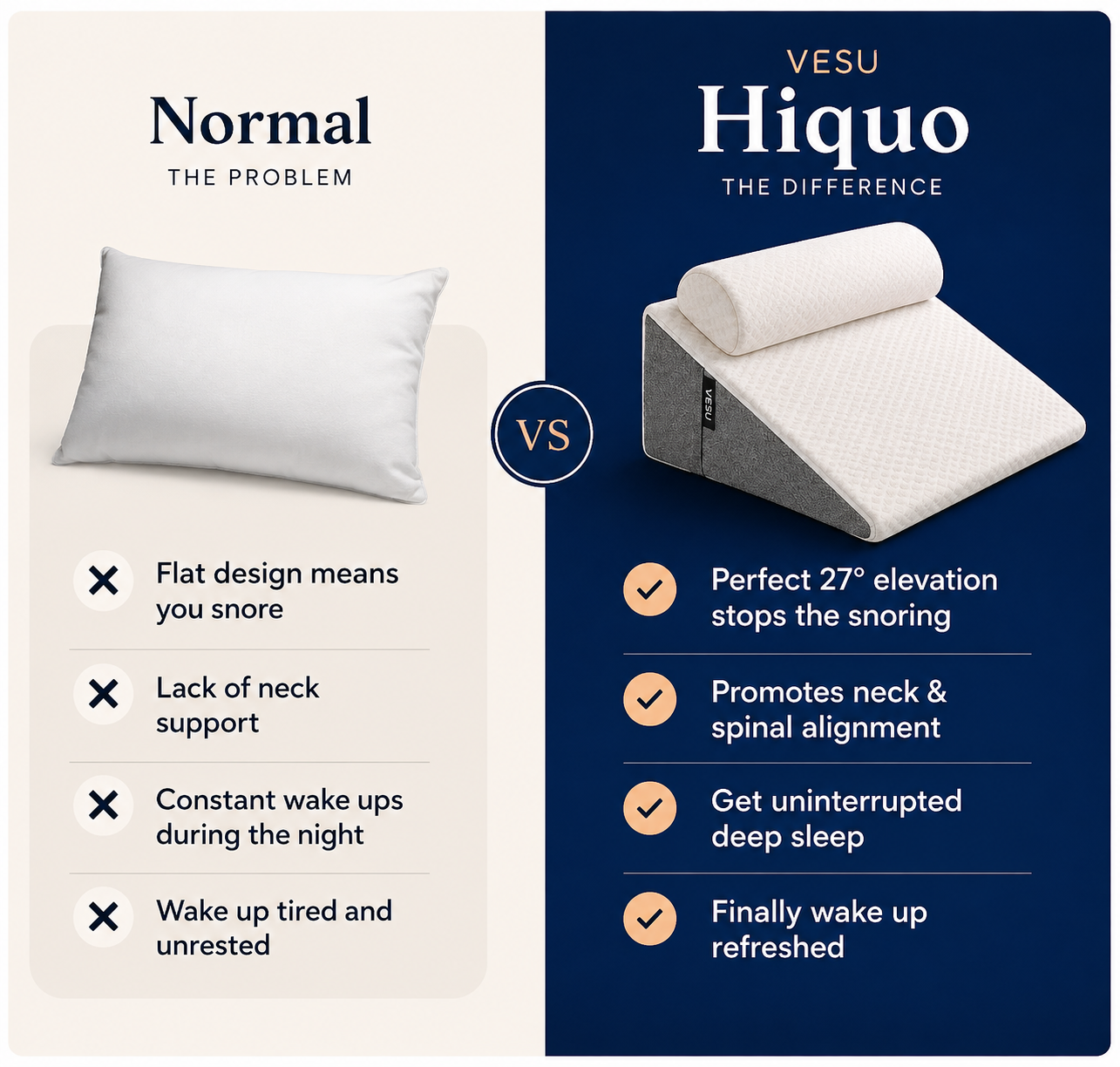 A promotional comparison graphic for a wedge pillow. The left side, labeled 'Normal The Problem,' shows a plain rectangular pillow on a light beige background with text about flat design, lack of neck support, frequent wake-ups, and tiredness.