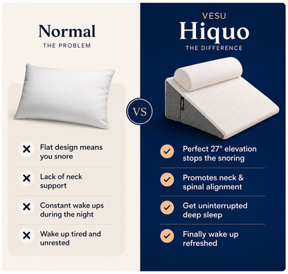 A promotional comparison graphic for a wedge pillow. The left side, labeled 'Normal The Problem,' shows a plain rectangular pillow on a light beige background with text about flat design, lack of neck support, frequent wake-ups, and tiredness.