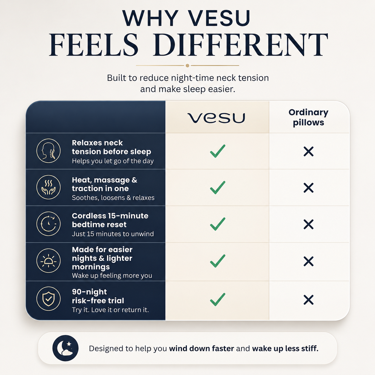 Comparison chart of VESU pillows' benefits versus ordinary pillows on a light gray background.